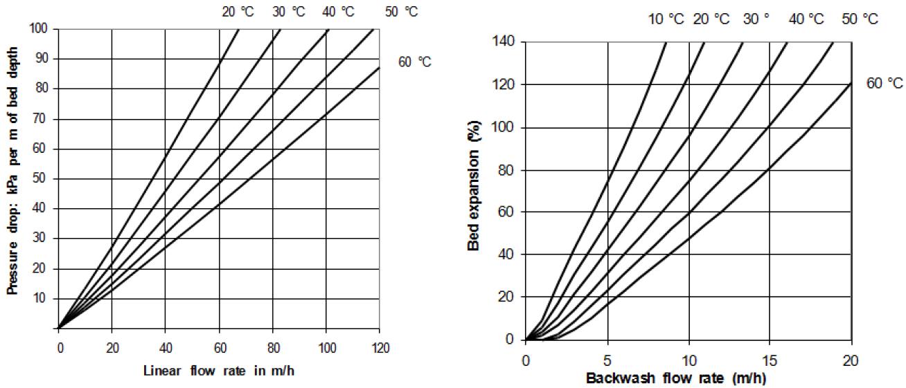 羅門(mén)哈斯離子交換樹(shù)脂9800Cl