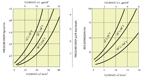 杜笙Tulsion? CH-90 螯合除重金屬樹(shù)脂