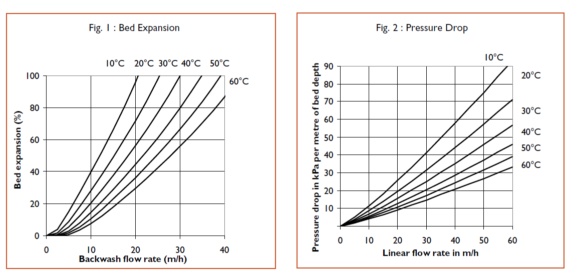 羅門哈斯IR120H樹脂產(chǎn)品特性